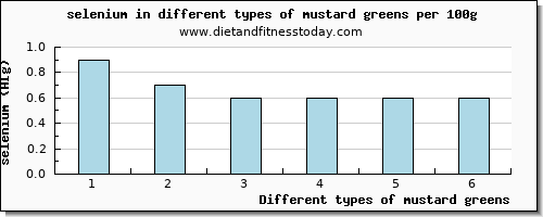 mustard greens selenium per 100g